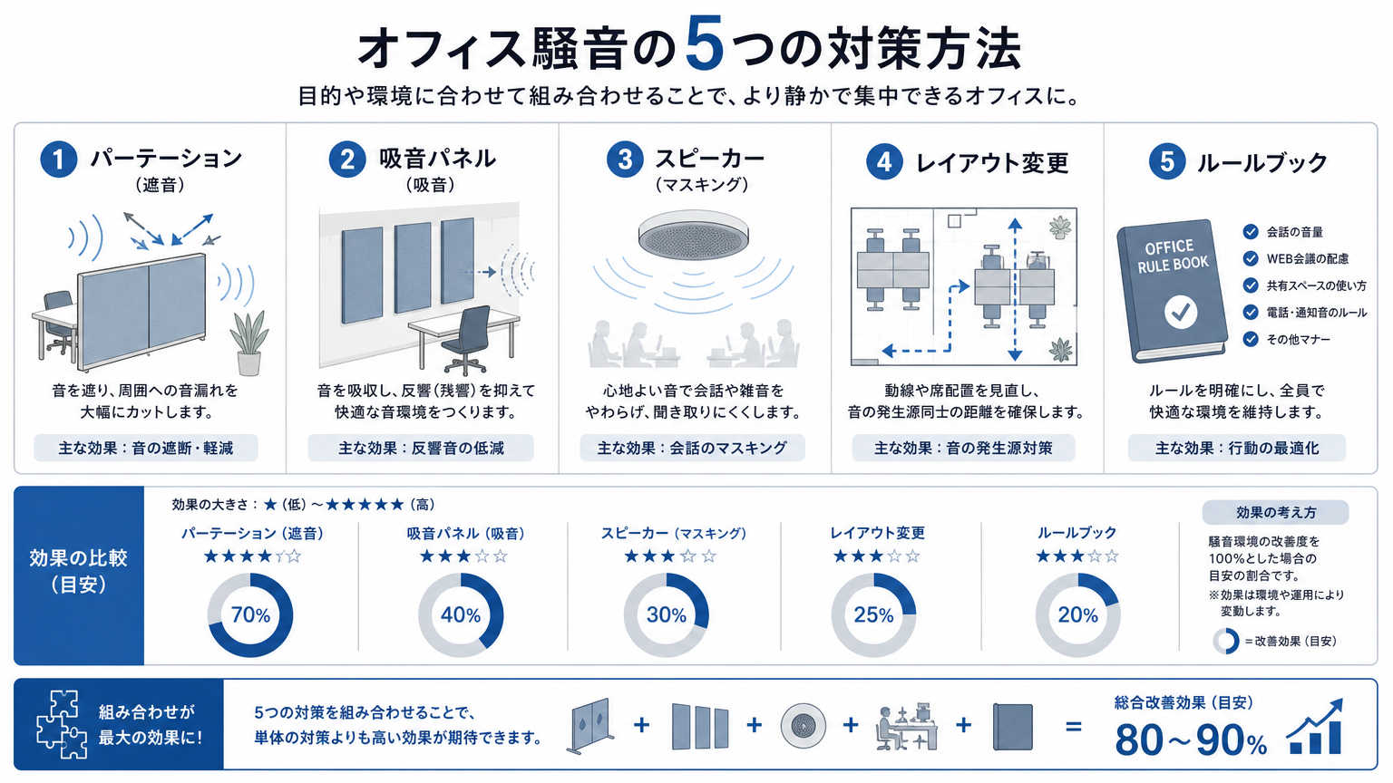 オフィス騒音の原因別に見る対策方法
