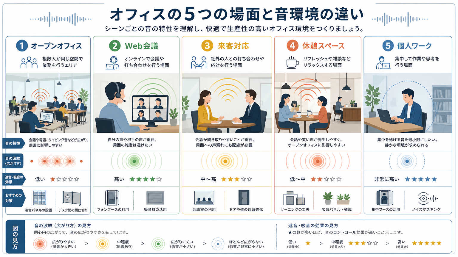 音環境が生産性に影響を与える具体的な場面