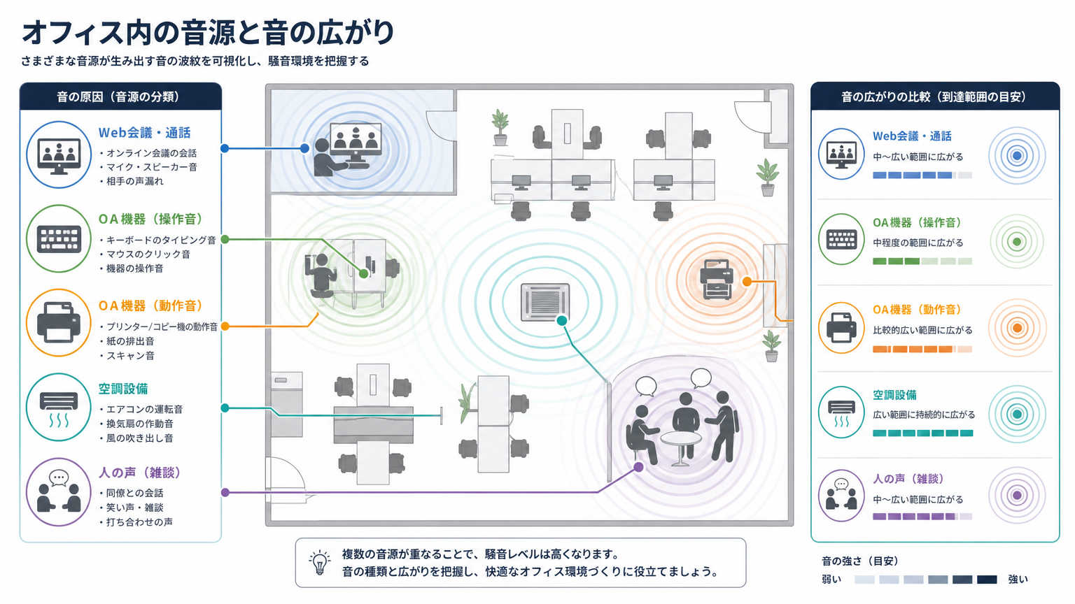 オフィスで集中を妨げる音が発生する原因